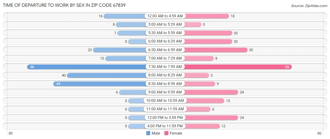 Time of Departure to Work by Sex in Zip Code 67839