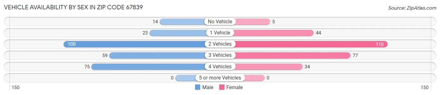 Vehicle Availability by Sex in Zip Code 67839