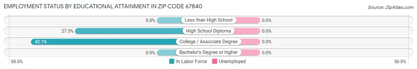 Employment Status by Educational Attainment in Zip Code 67840