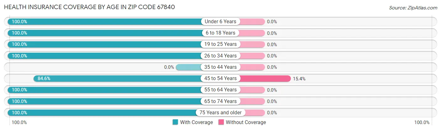 Health Insurance Coverage by Age in Zip Code 67840