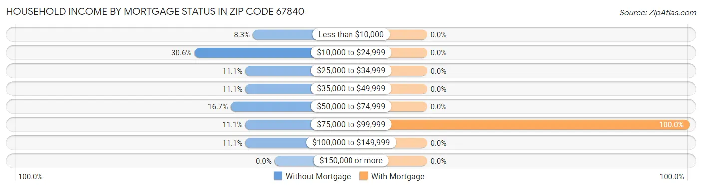 Household Income by Mortgage Status in Zip Code 67840