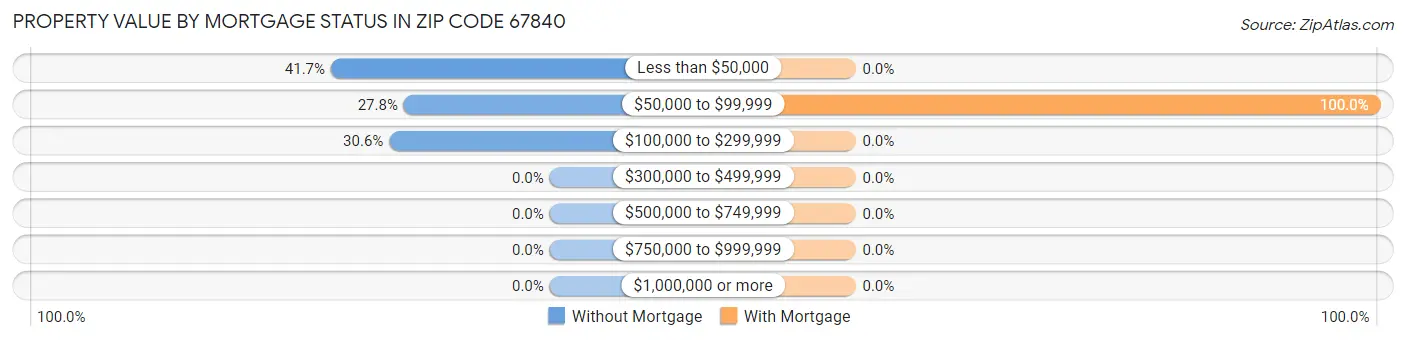 Property Value by Mortgage Status in Zip Code 67840