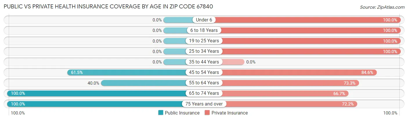 Public vs Private Health Insurance Coverage by Age in Zip Code 67840