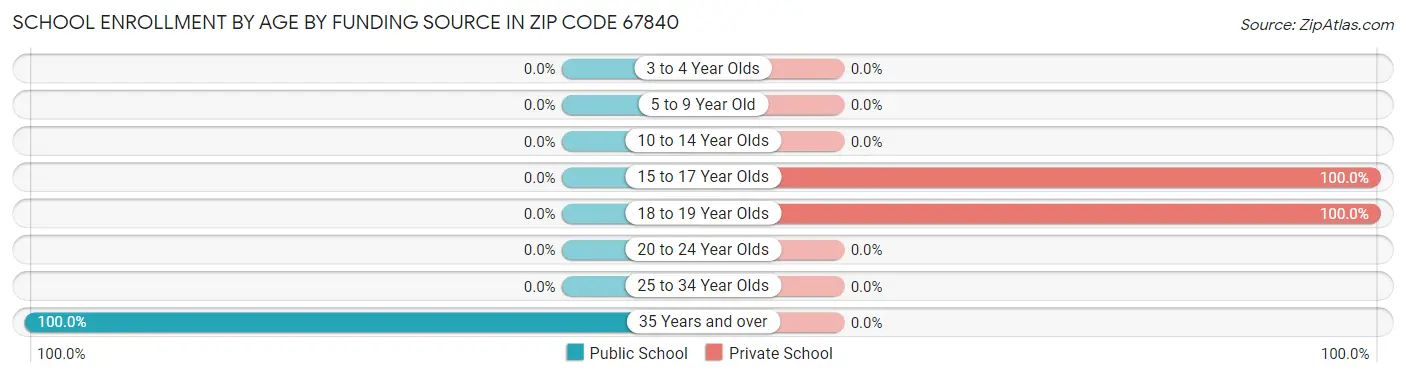 School Enrollment by Age by Funding Source in Zip Code 67840