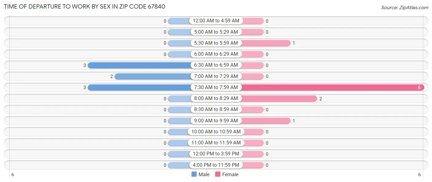 Time of Departure to Work by Sex in Zip Code 67840