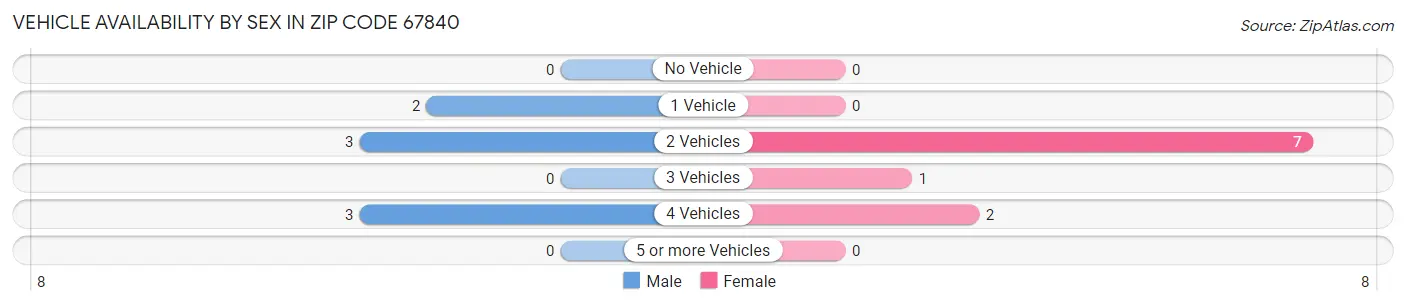 Vehicle Availability by Sex in Zip Code 67840