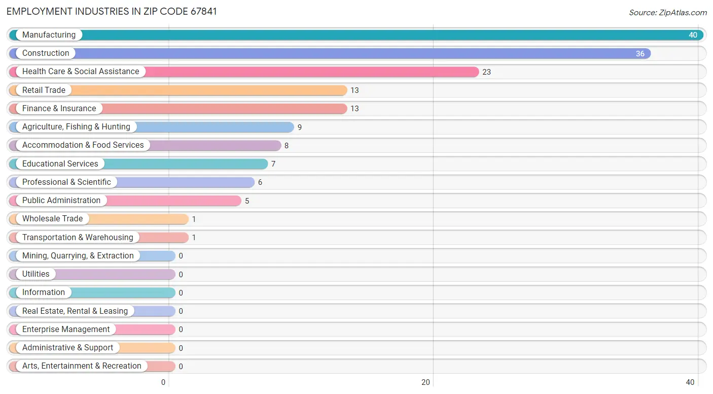 Employment Industries in Zip Code 67841