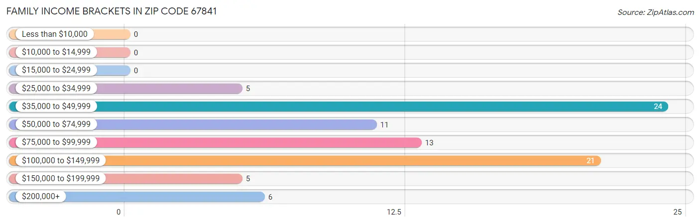 Family Income Brackets in Zip Code 67841