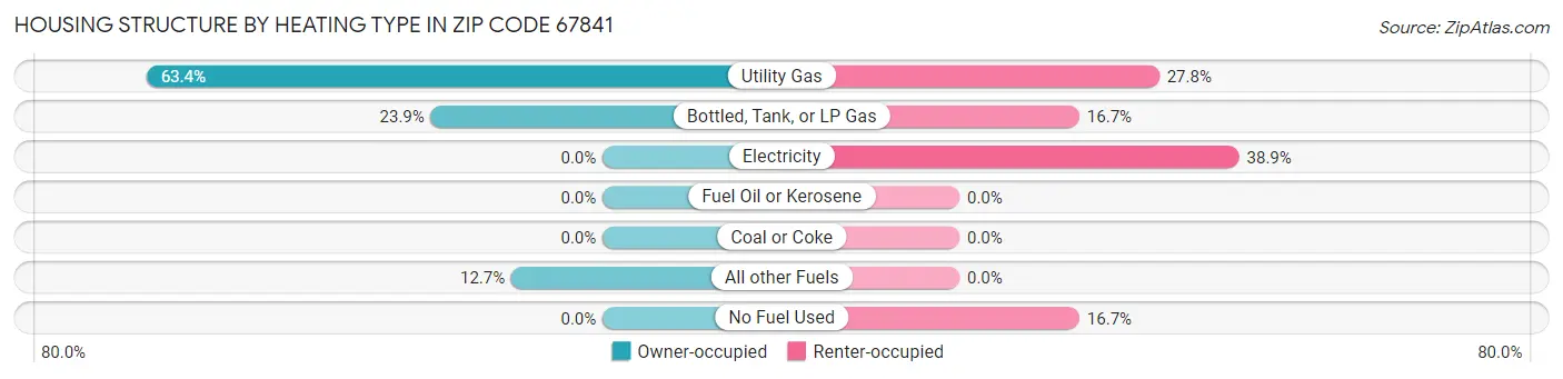 Housing Structure by Heating Type in Zip Code 67841