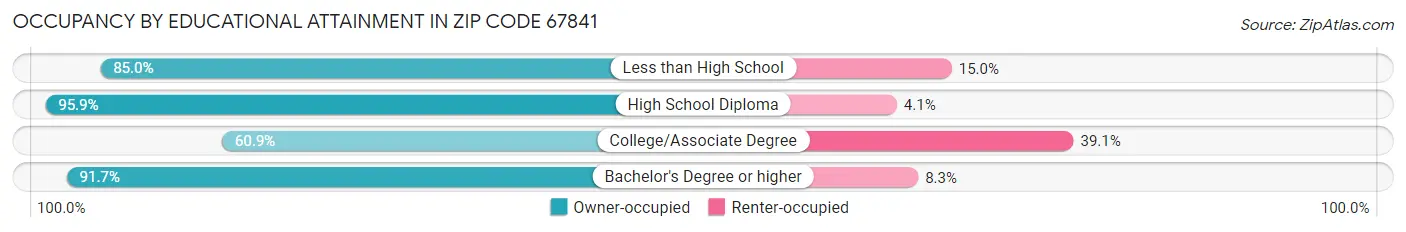 Occupancy by Educational Attainment in Zip Code 67841