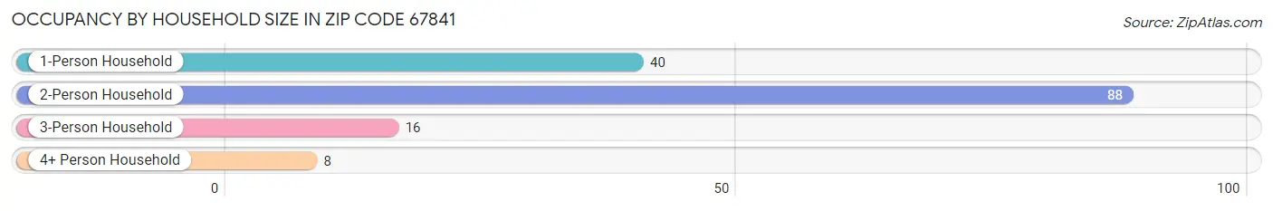 Occupancy by Household Size in Zip Code 67841