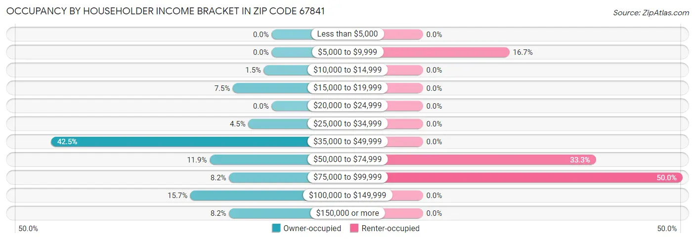 Occupancy by Householder Income Bracket in Zip Code 67841