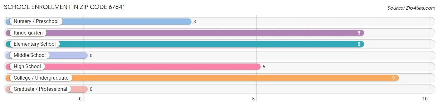 School Enrollment in Zip Code 67841