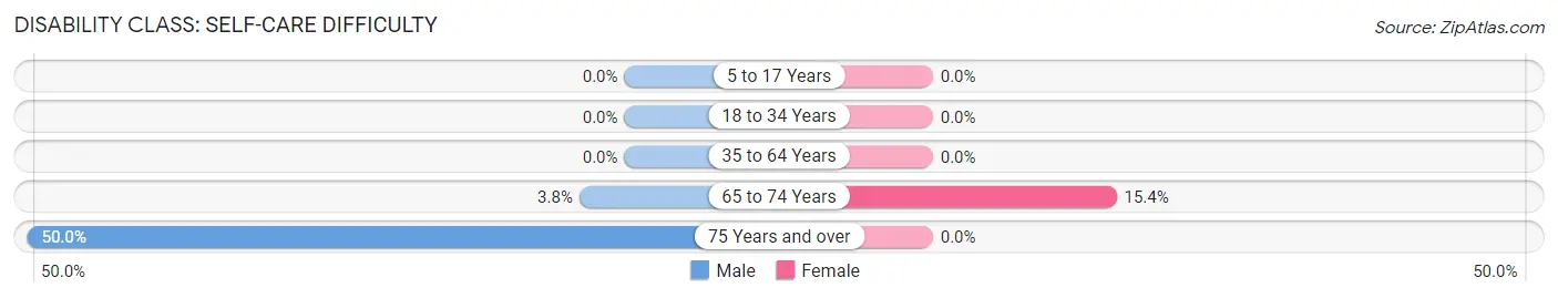 Disability in Zip Code 67841: <span>Self-Care Difficulty</span>