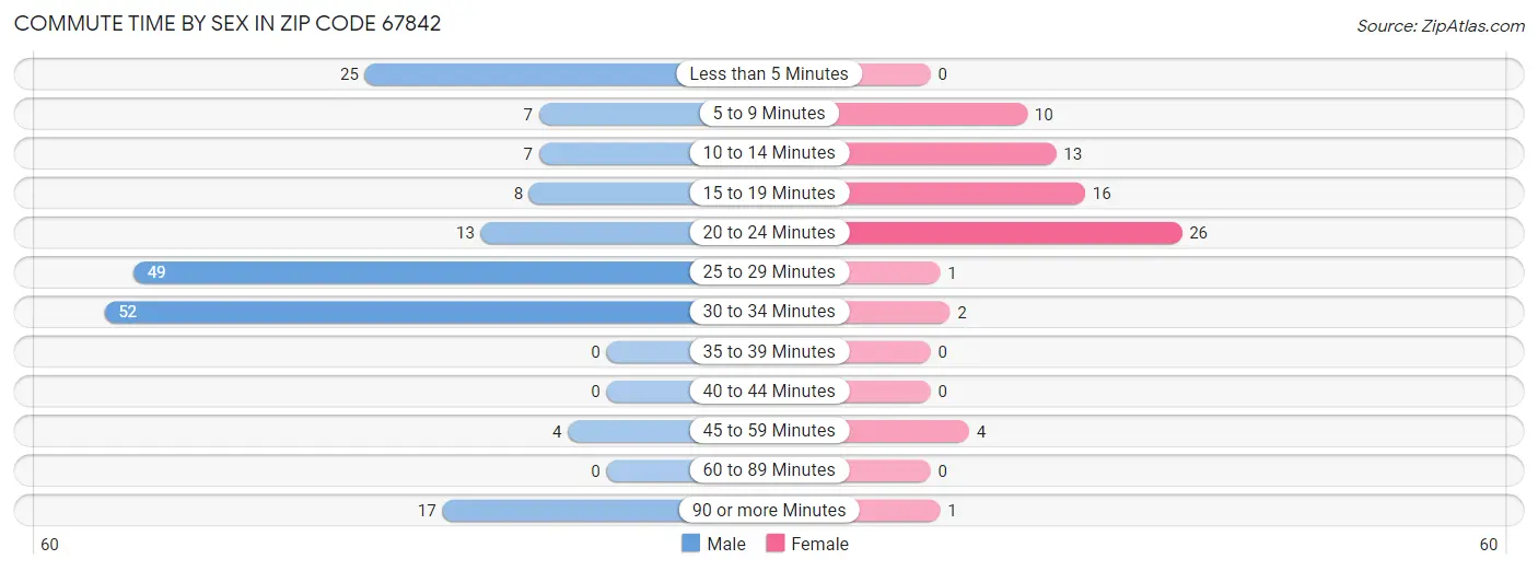 Commute Time by Sex in Zip Code 67842