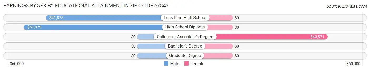 Earnings by Sex by Educational Attainment in Zip Code 67842