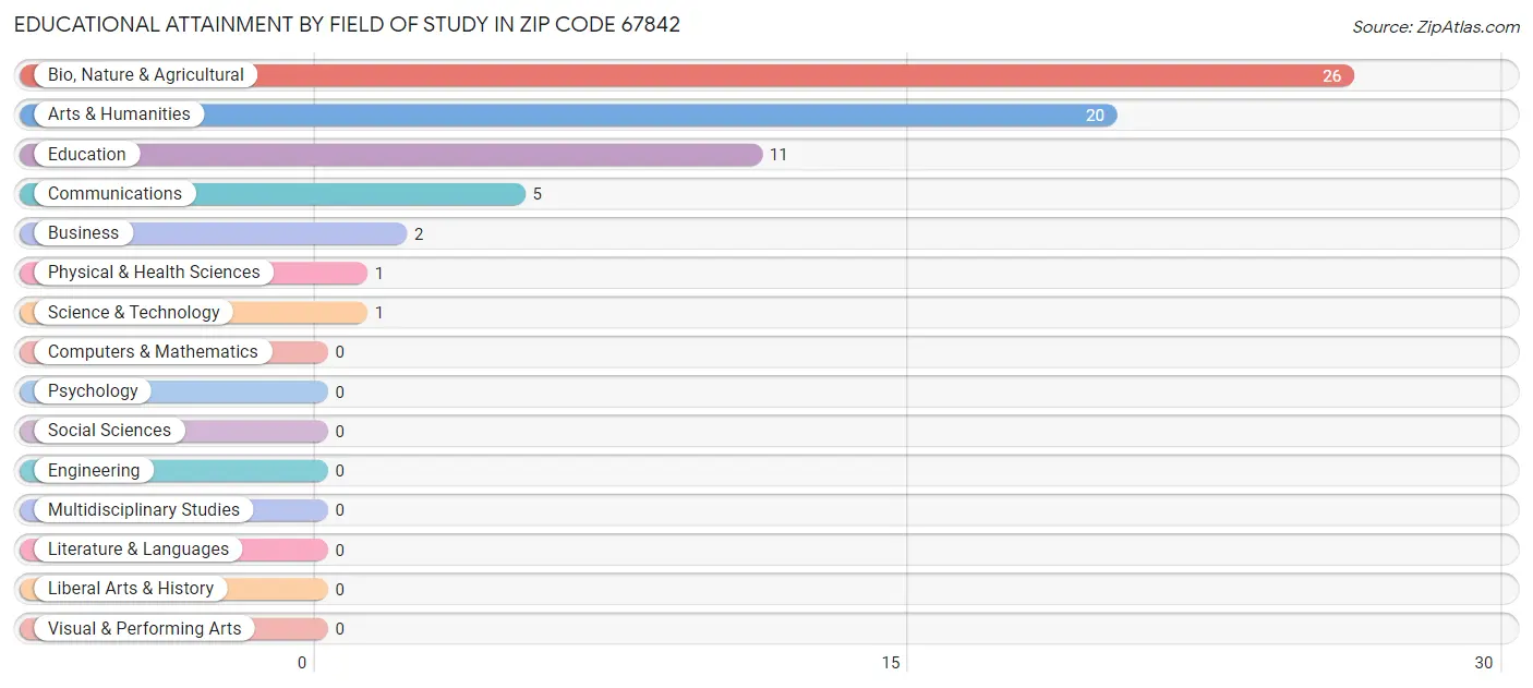 Educational Attainment by Field of Study in Zip Code 67842