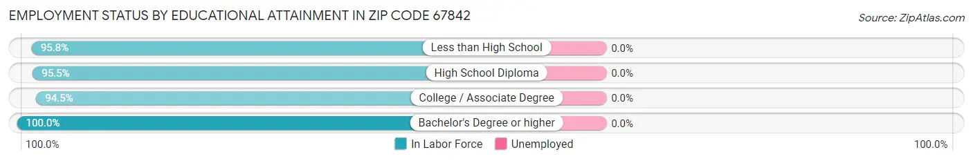 Employment Status by Educational Attainment in Zip Code 67842