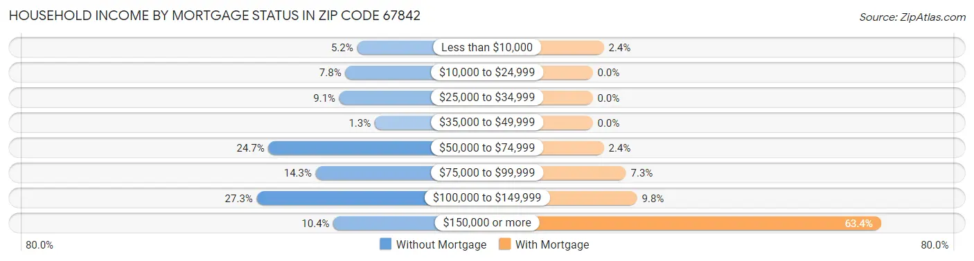 Household Income by Mortgage Status in Zip Code 67842