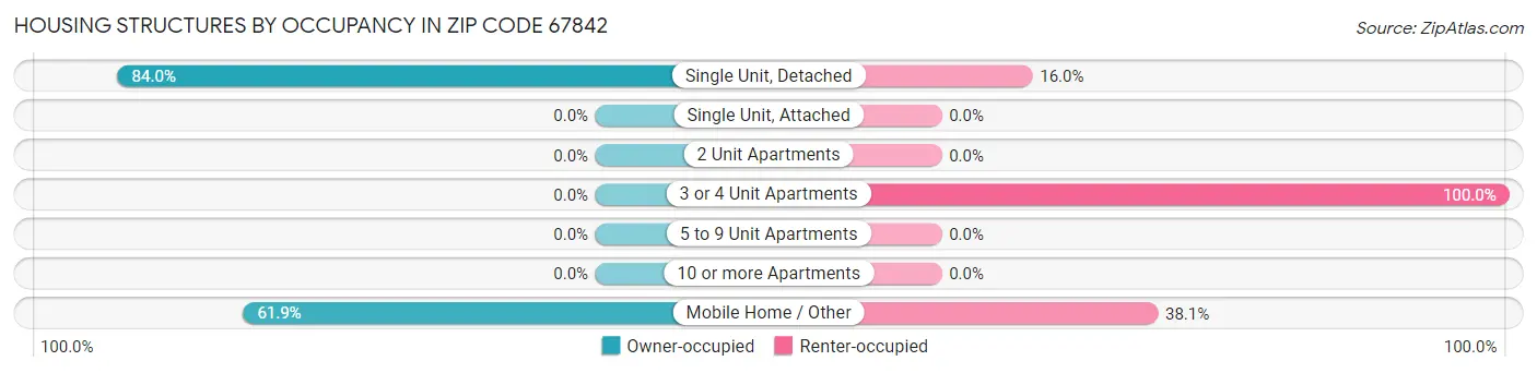 Housing Structures by Occupancy in Zip Code 67842