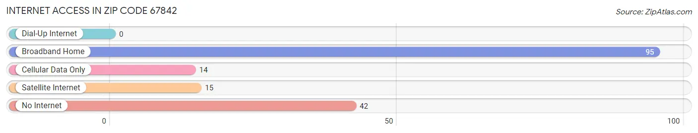 Internet Access in Zip Code 67842