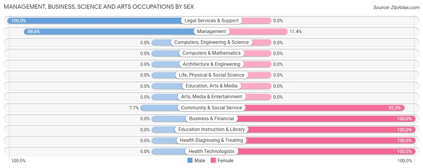 Management, Business, Science and Arts Occupations by Sex in Zip Code 67842