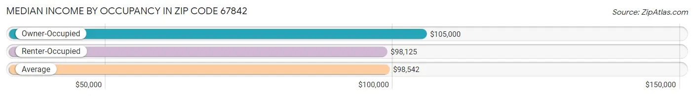 Median Income by Occupancy in Zip Code 67842