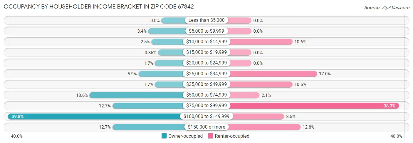 Occupancy by Householder Income Bracket in Zip Code 67842