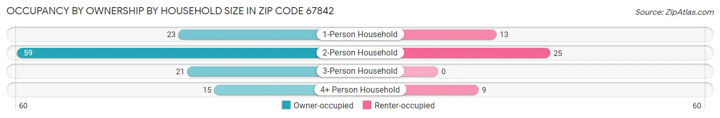 Occupancy by Ownership by Household Size in Zip Code 67842