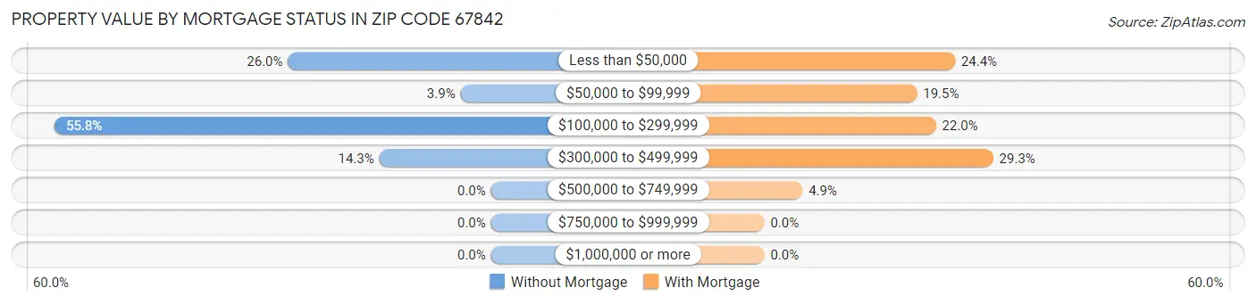 Property Value by Mortgage Status in Zip Code 67842