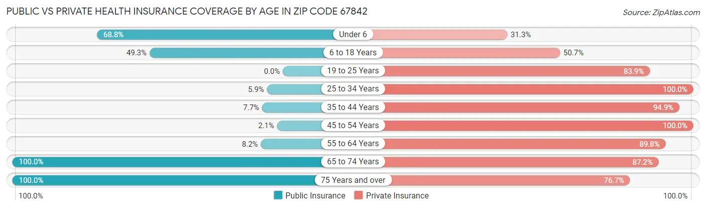 Public vs Private Health Insurance Coverage by Age in Zip Code 67842