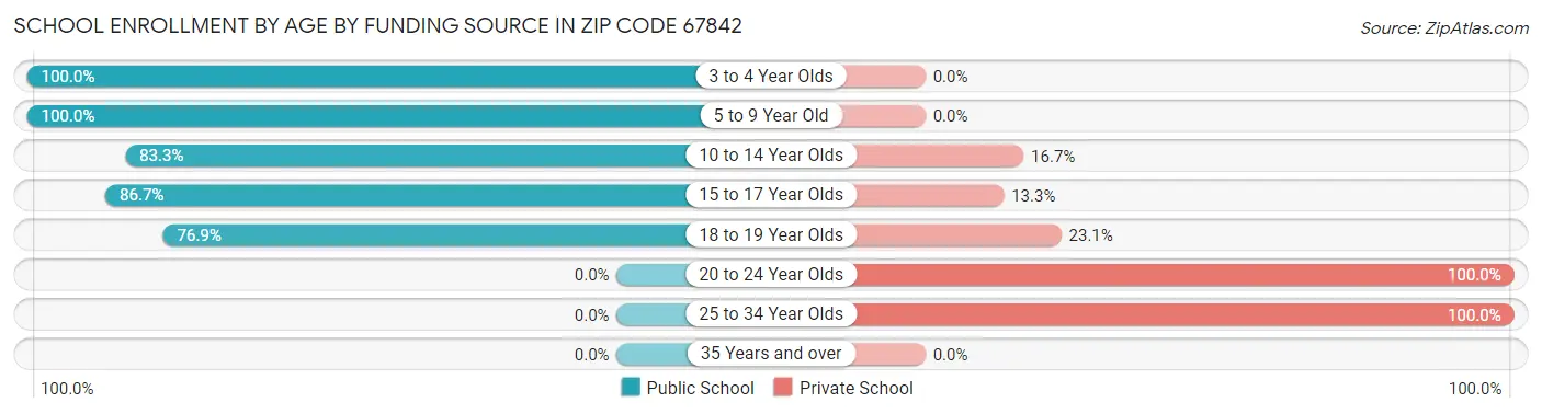 School Enrollment by Age by Funding Source in Zip Code 67842