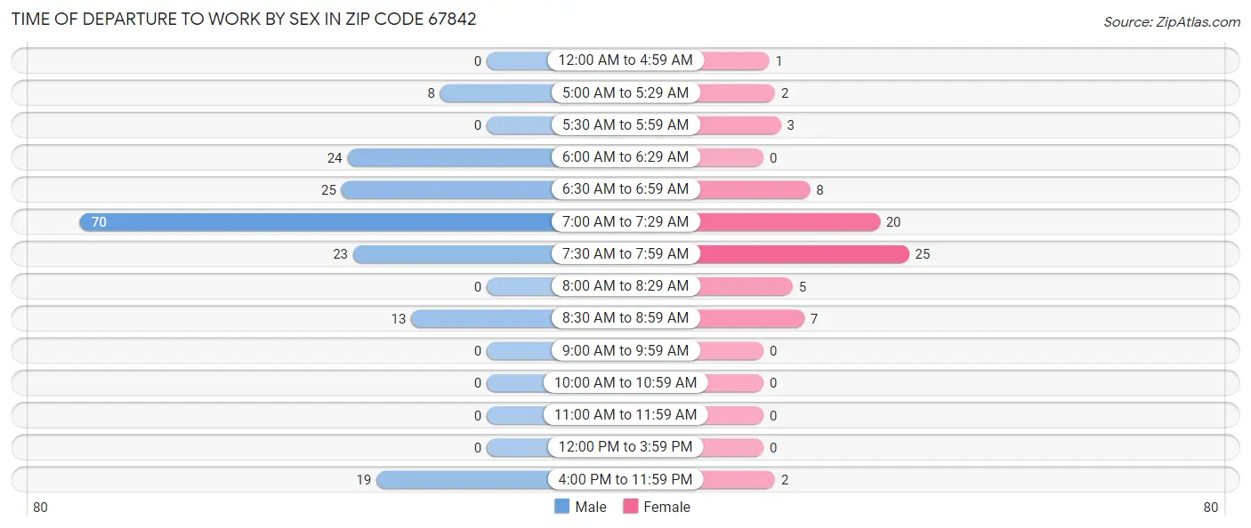 Time of Departure to Work by Sex in Zip Code 67842