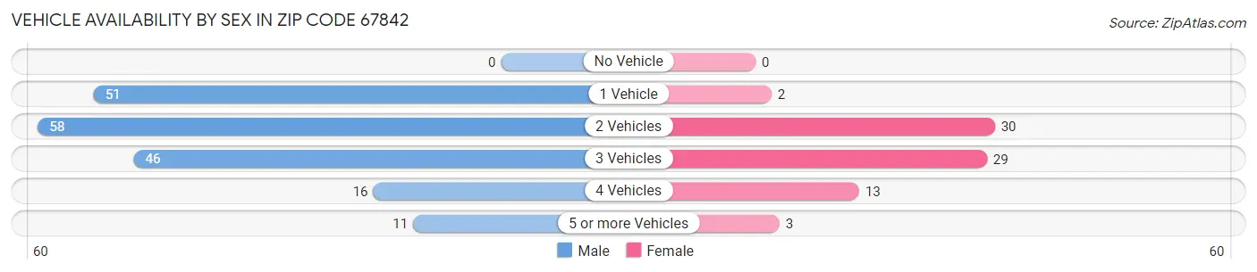 Vehicle Availability by Sex in Zip Code 67842