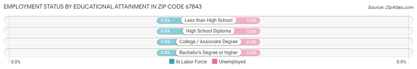 Employment Status by Educational Attainment in Zip Code 67843