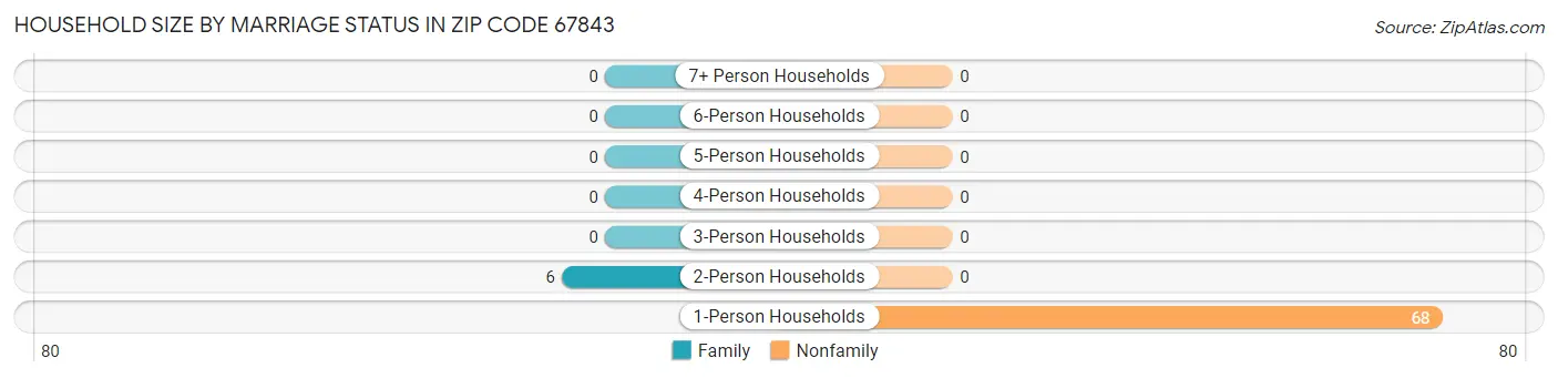 Household Size by Marriage Status in Zip Code 67843