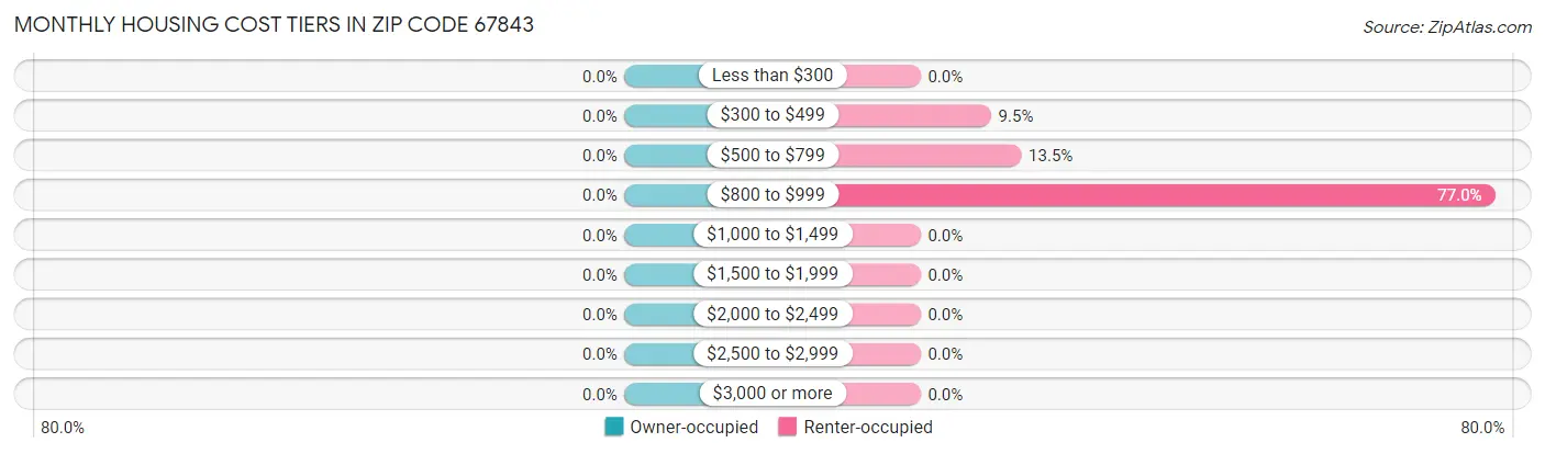 Monthly Housing Cost Tiers in Zip Code 67843
