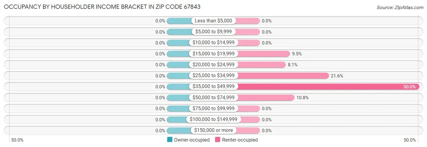 Occupancy by Householder Income Bracket in Zip Code 67843