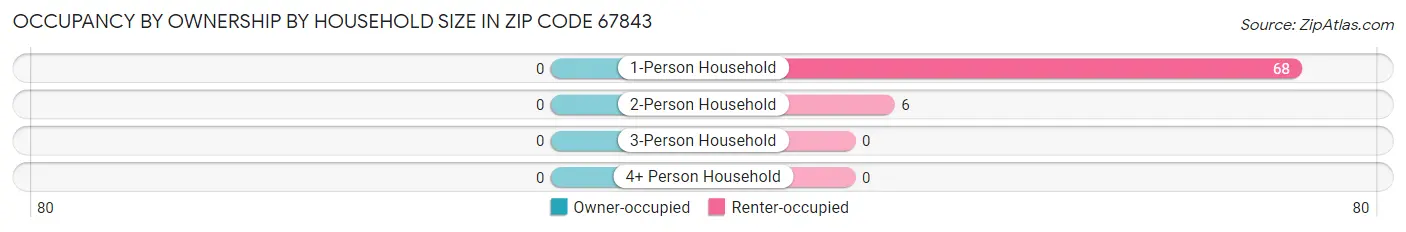 Occupancy by Ownership by Household Size in Zip Code 67843