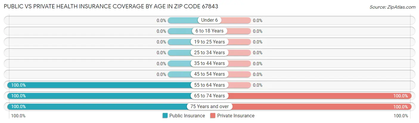 Public vs Private Health Insurance Coverage by Age in Zip Code 67843