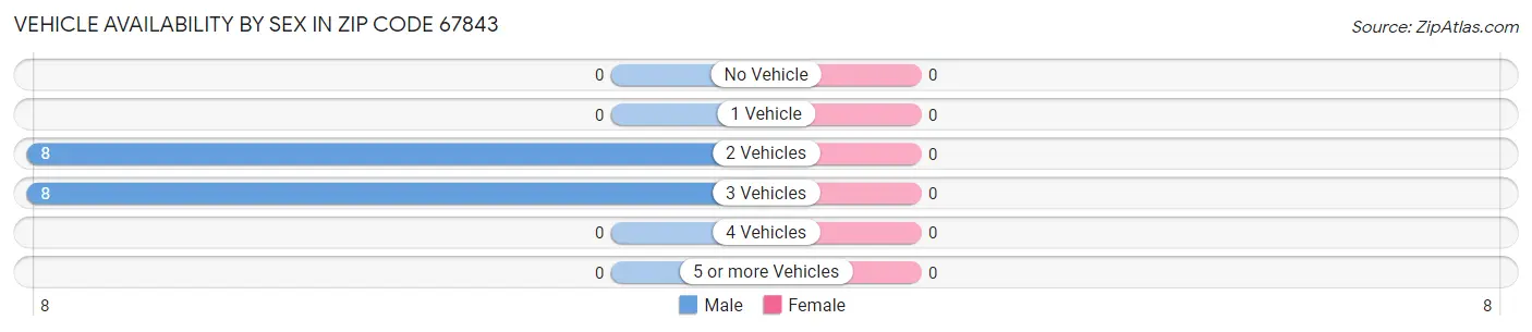 Vehicle Availability by Sex in Zip Code 67843