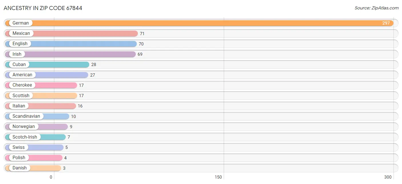 Ancestry in Zip Code 67844