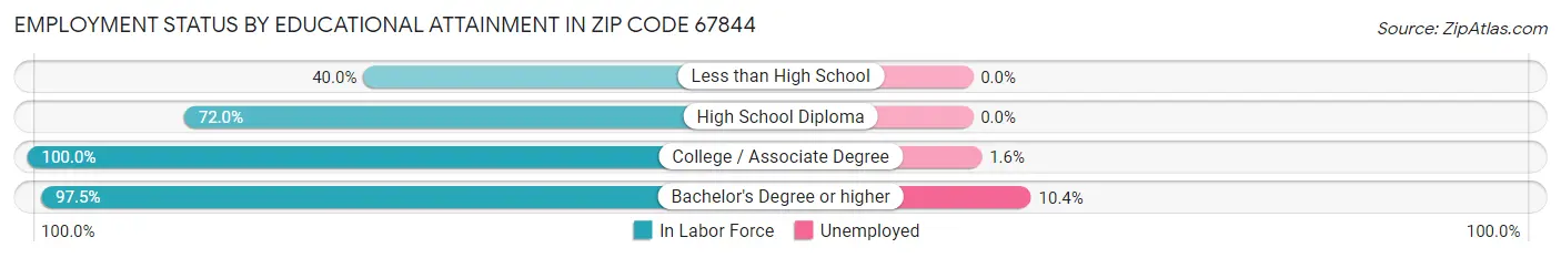 Employment Status by Educational Attainment in Zip Code 67844