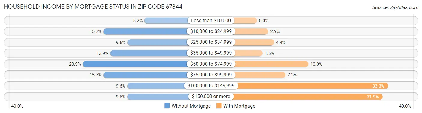 Household Income by Mortgage Status in Zip Code 67844