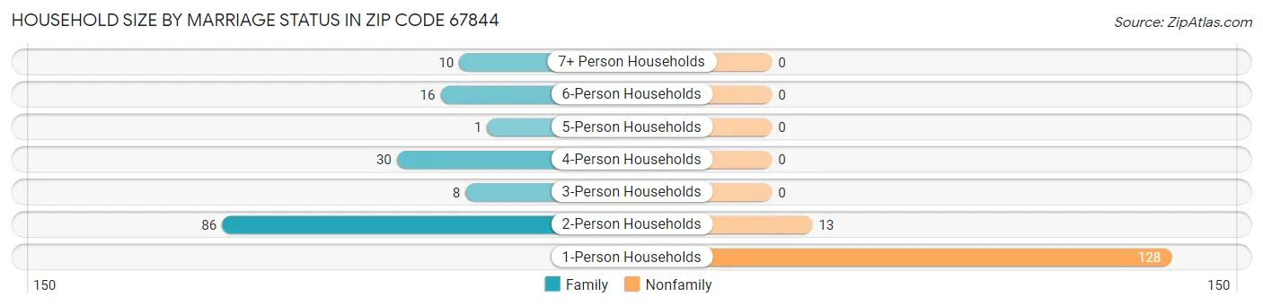 Household Size by Marriage Status in Zip Code 67844