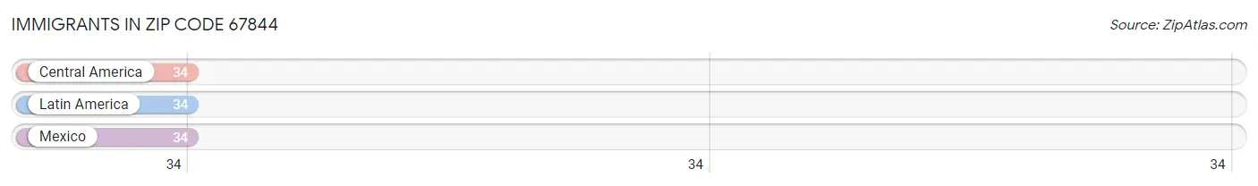 Immigrants in Zip Code 67844