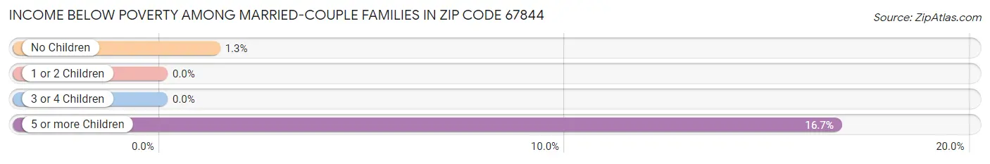 Income Below Poverty Among Married-Couple Families in Zip Code 67844