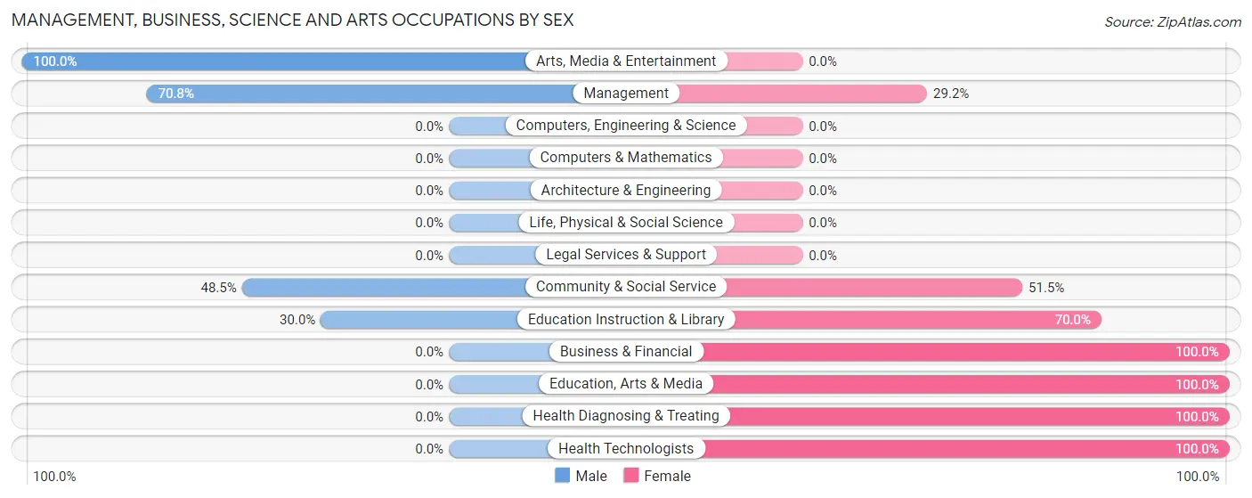 Management, Business, Science and Arts Occupations by Sex in Zip Code 67844