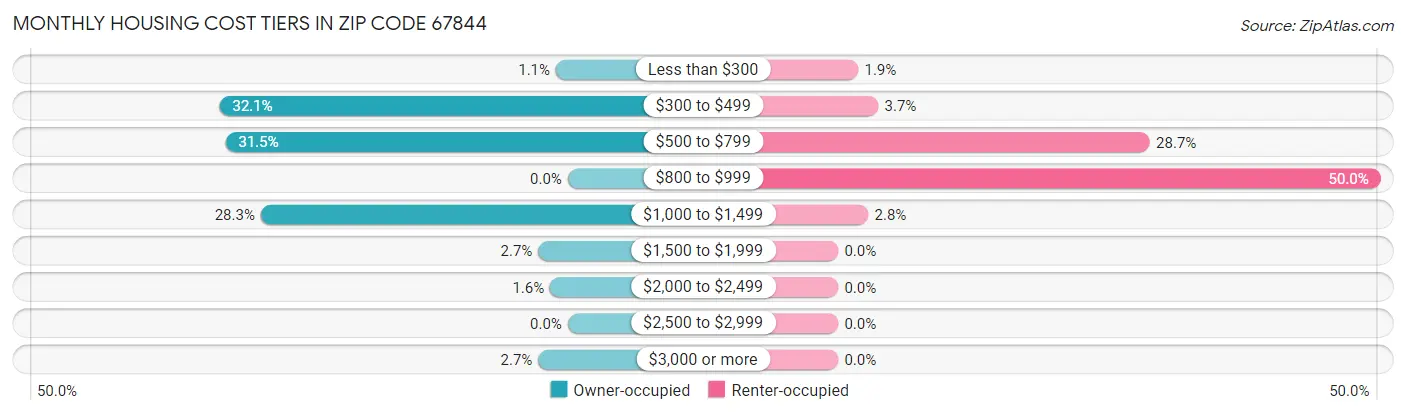 Monthly Housing Cost Tiers in Zip Code 67844