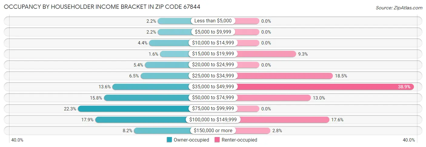 Occupancy by Householder Income Bracket in Zip Code 67844
